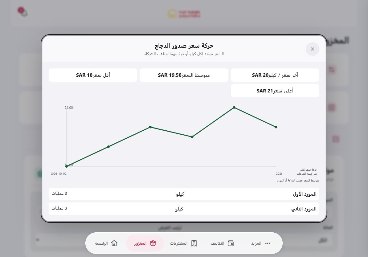 رسم لتغير سعر الدجاج مع آخر سعر والمتوسط وأقل وأعلى سعر وموردين
